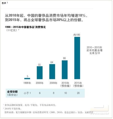 麦肯锡：预计到2015年中国奢侈品市场份额占全球20%以上